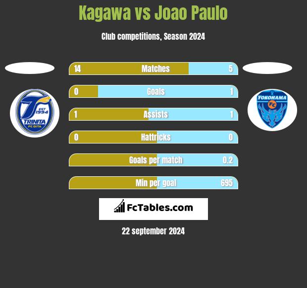 Kagawa vs Joao Paulo h2h player stats