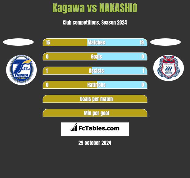 Kagawa vs NAKASHIO h2h player stats