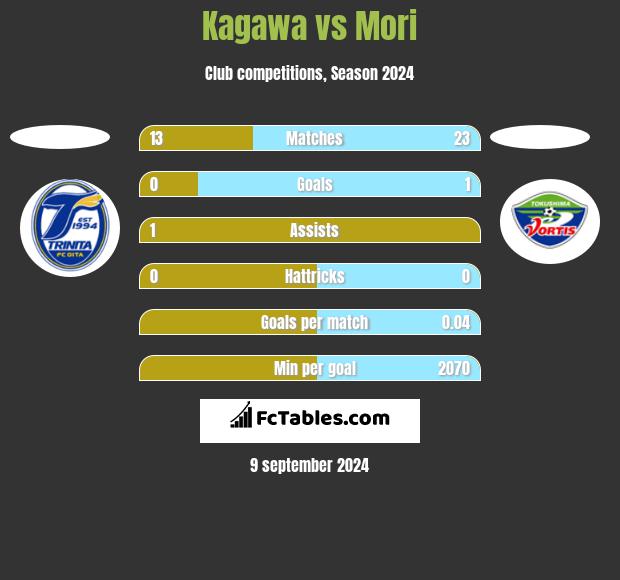 Kagawa vs Mori h2h player stats