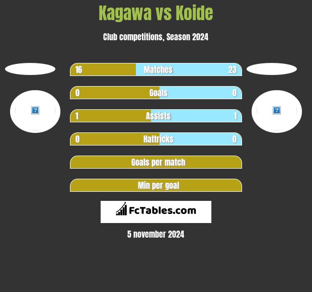 Kagawa vs Koide h2h player stats