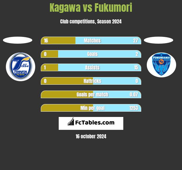 Kagawa vs Fukumori h2h player stats