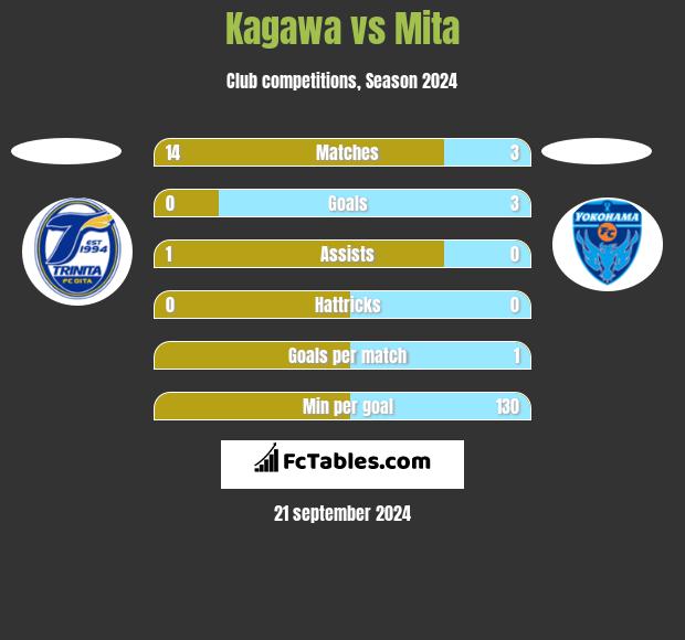 Kagawa vs Mita h2h player stats