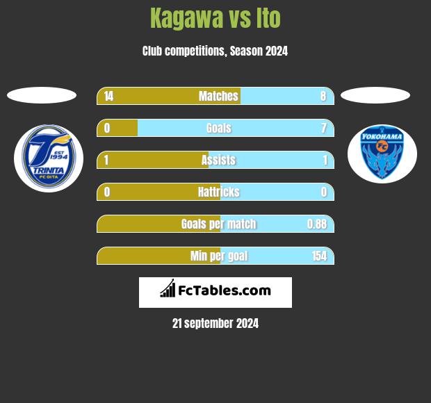 Kagawa vs Ito h2h player stats