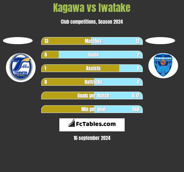 Kagawa vs Iwatake h2h player stats