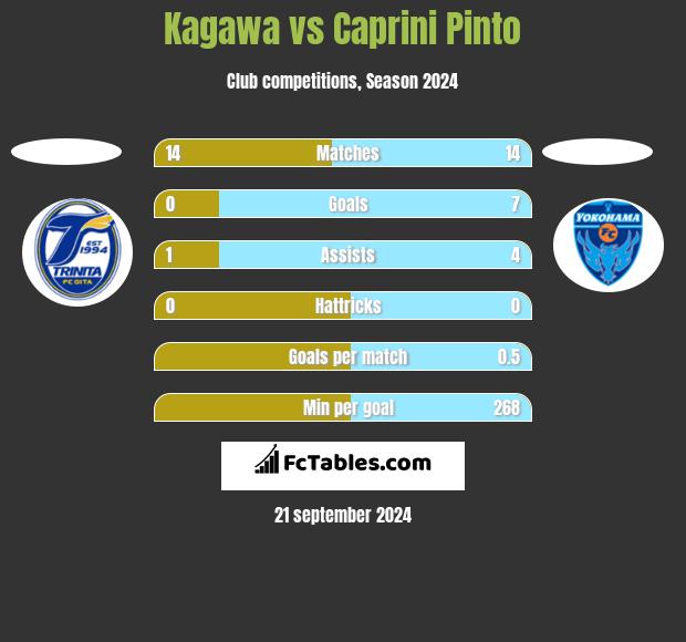 Kagawa vs Caprini Pinto h2h player stats