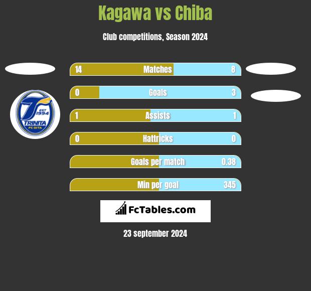 Kagawa vs Chiba h2h player stats