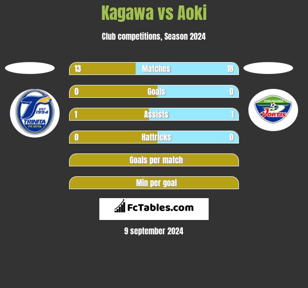 Kagawa vs Aoki h2h player stats