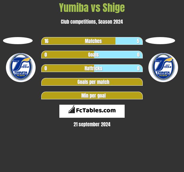 Yumiba vs Shige h2h player stats