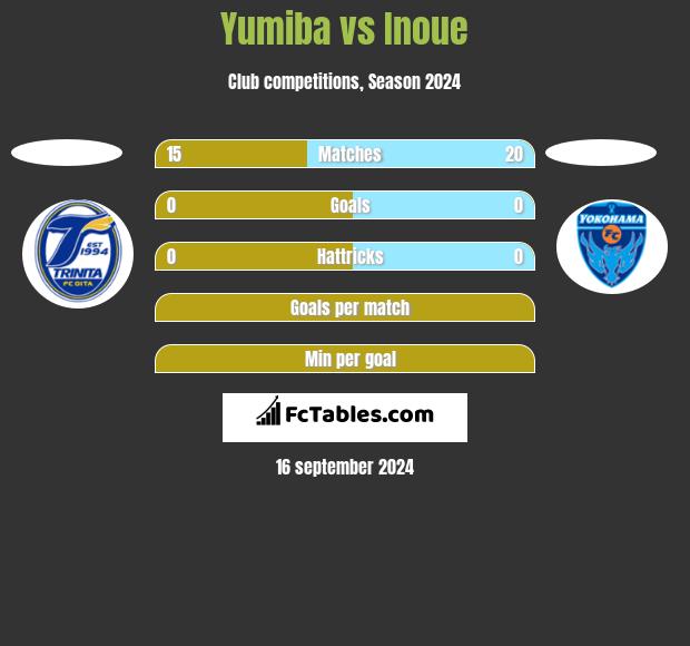 Yumiba vs Inoue h2h player stats