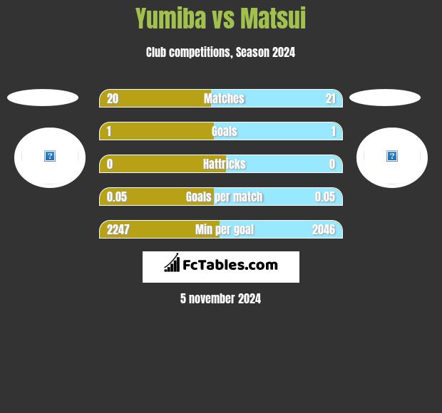 Yumiba vs Matsui h2h player stats