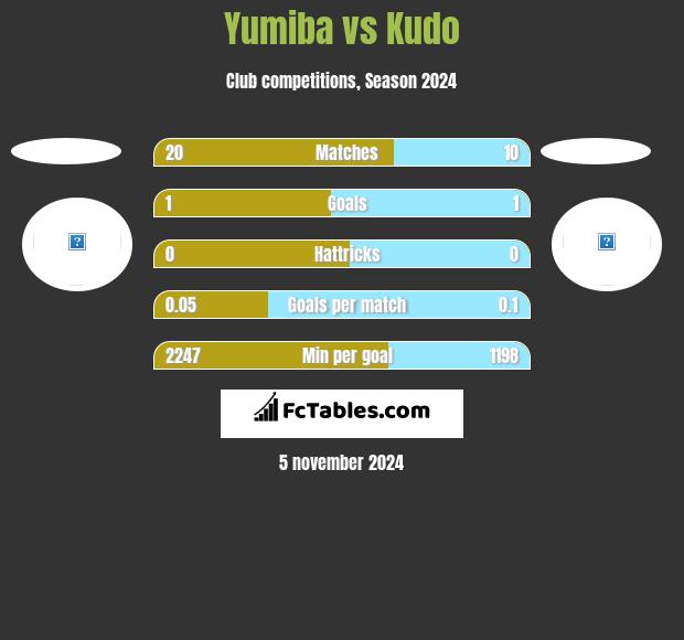 Yumiba vs Kudo h2h player stats