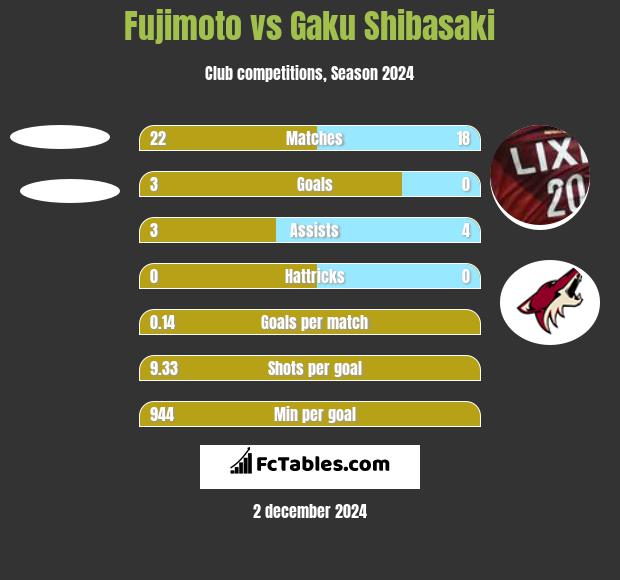 Fujimoto vs Gaku Shibasaki h2h player stats