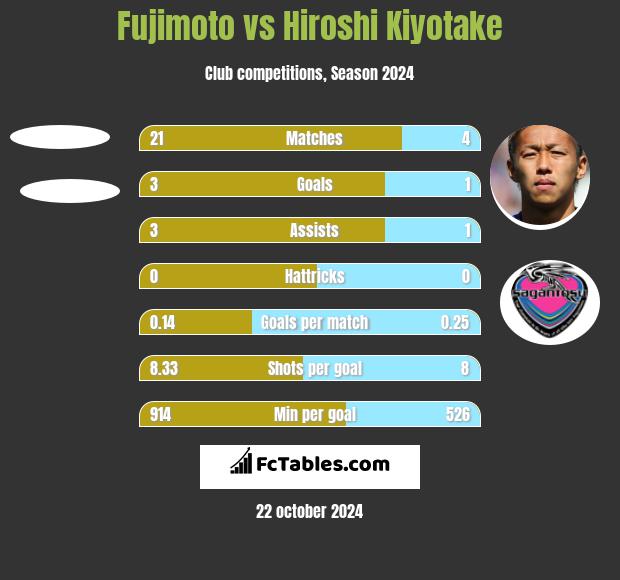 Fujimoto vs Hiroshi Kiyotake h2h player stats