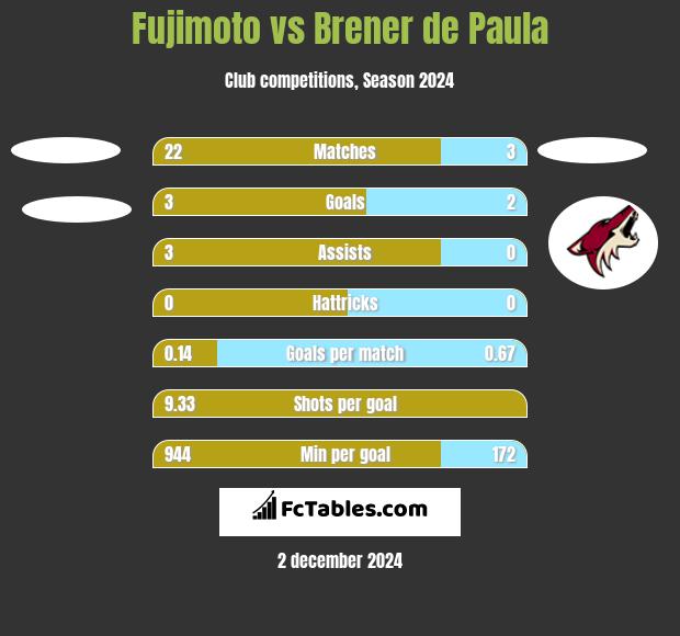 Fujimoto vs Brener de Paula h2h player stats