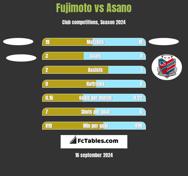 Fujimoto vs Asano h2h player stats