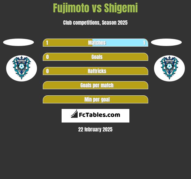 Fujimoto vs Shigemi h2h player stats