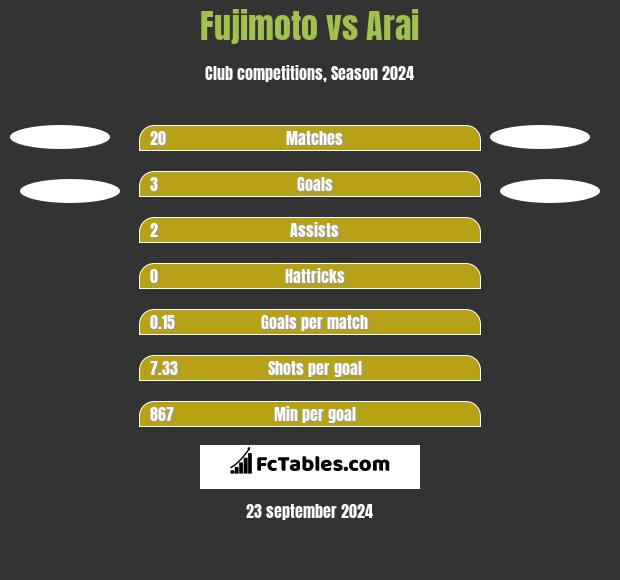 Fujimoto vs Arai h2h player stats