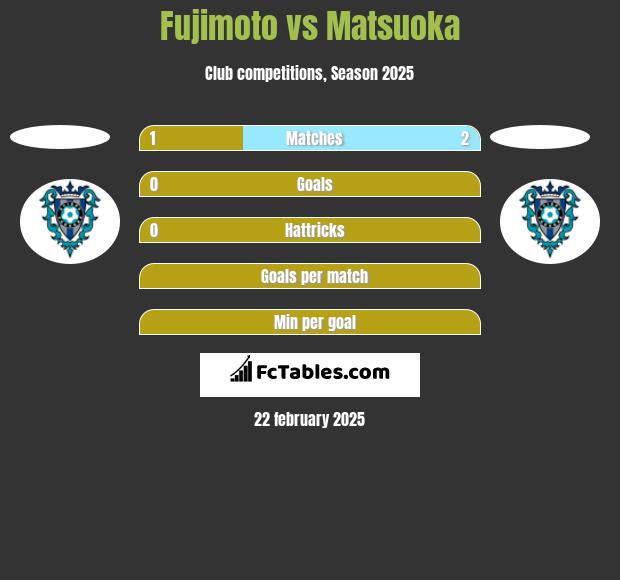 Fujimoto vs Matsuoka h2h player stats