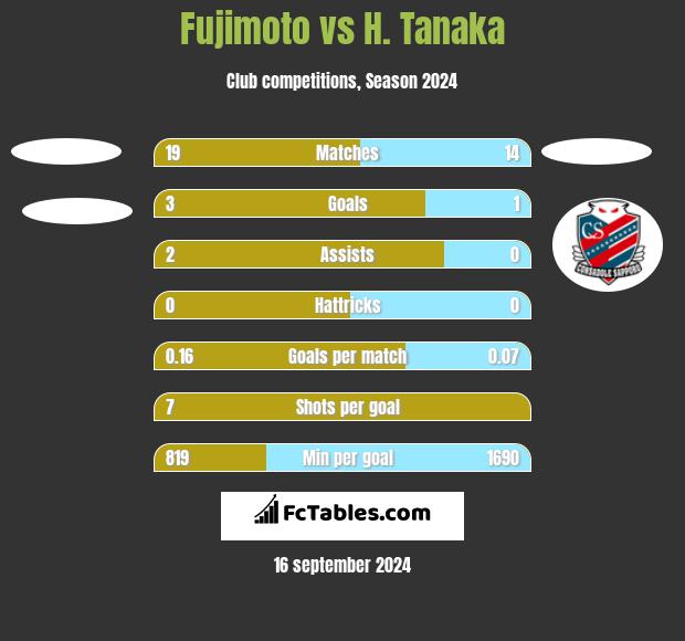 Fujimoto vs H. Tanaka h2h player stats