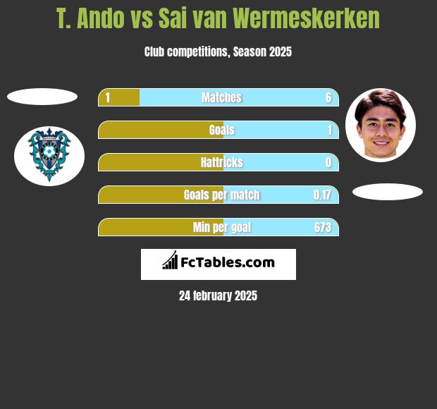 T. Ando vs Sai van Wermeskerken h2h player stats