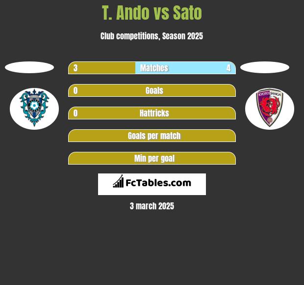 T. Ando vs Sato h2h player stats