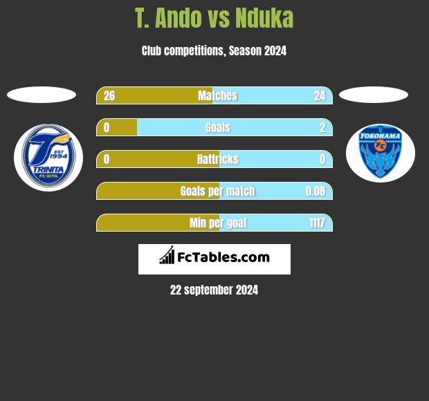 T. Ando vs Nduka h2h player stats