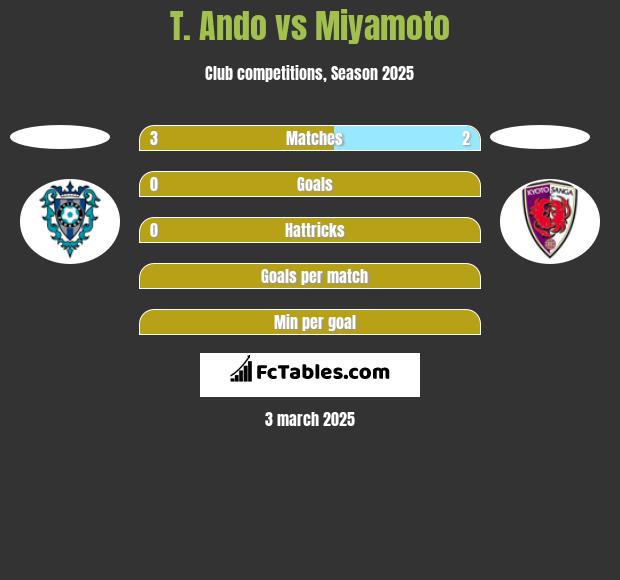 T. Ando vs Miyamoto h2h player stats