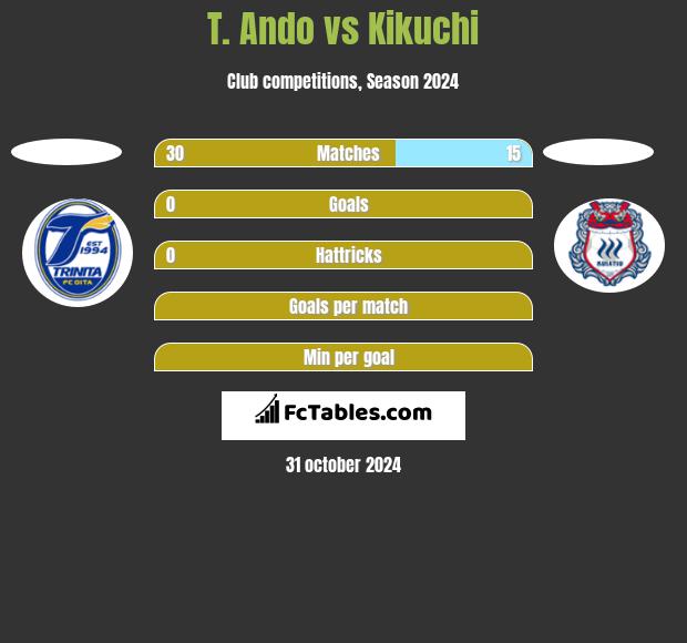 T. Ando vs Kikuchi h2h player stats