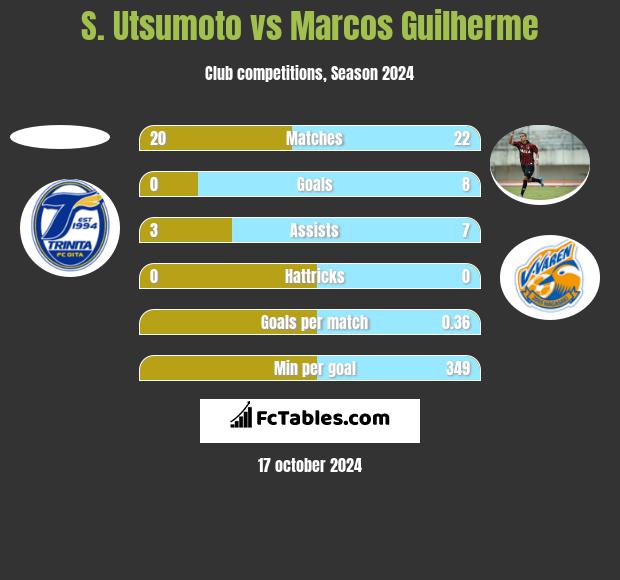 S. Utsumoto vs Marcos Guilherme h2h player stats