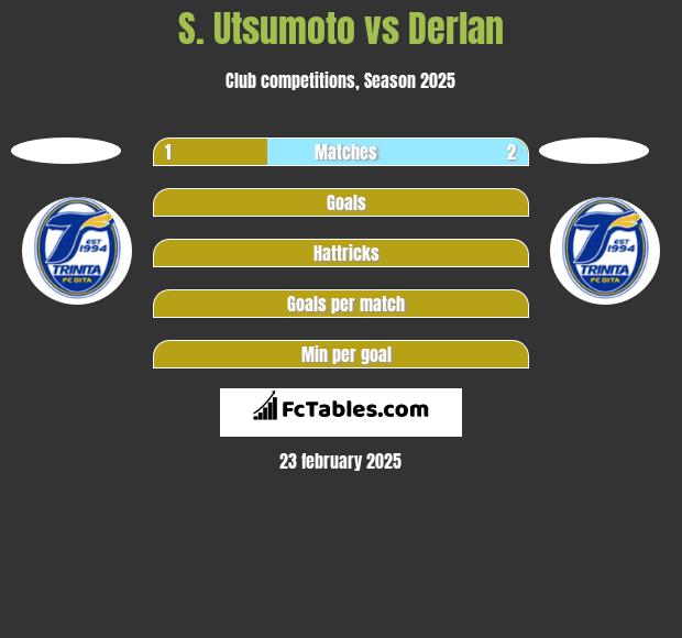 S. Utsumoto vs Derlan h2h player stats