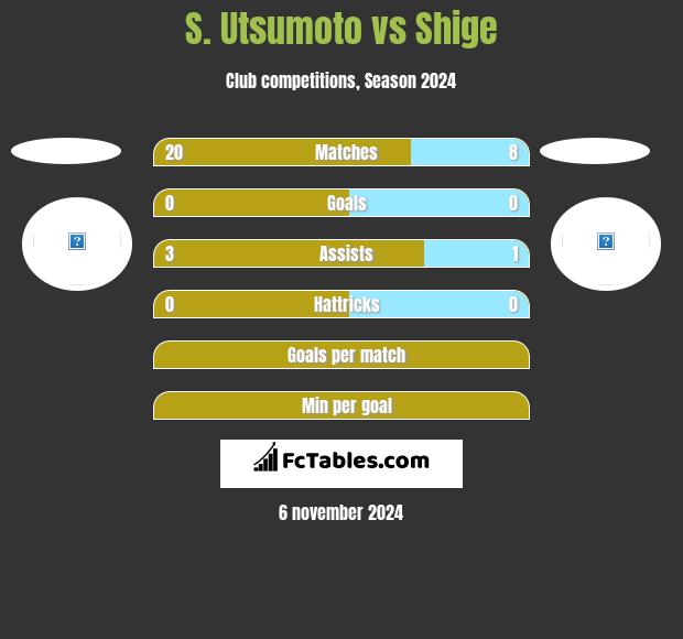 S. Utsumoto vs Shige h2h player stats