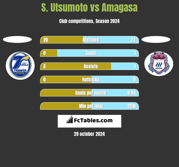 S. Utsumoto vs Amagasa h2h player stats