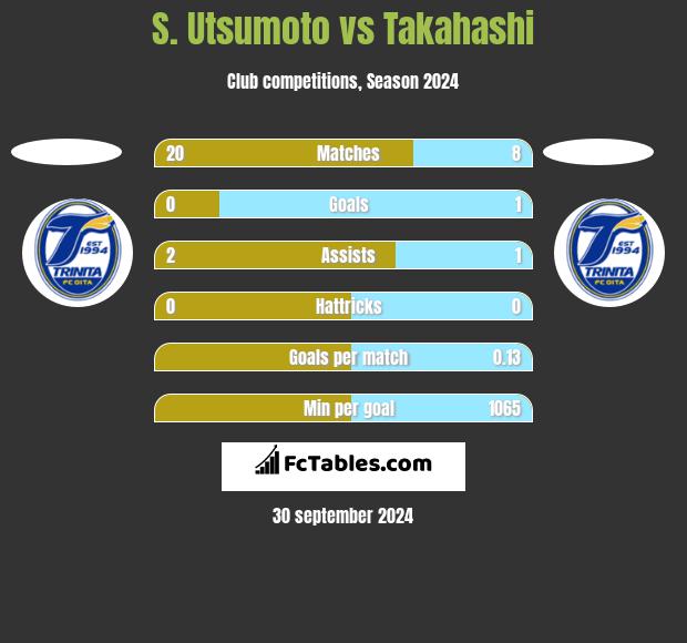 S. Utsumoto vs Takahashi h2h player stats