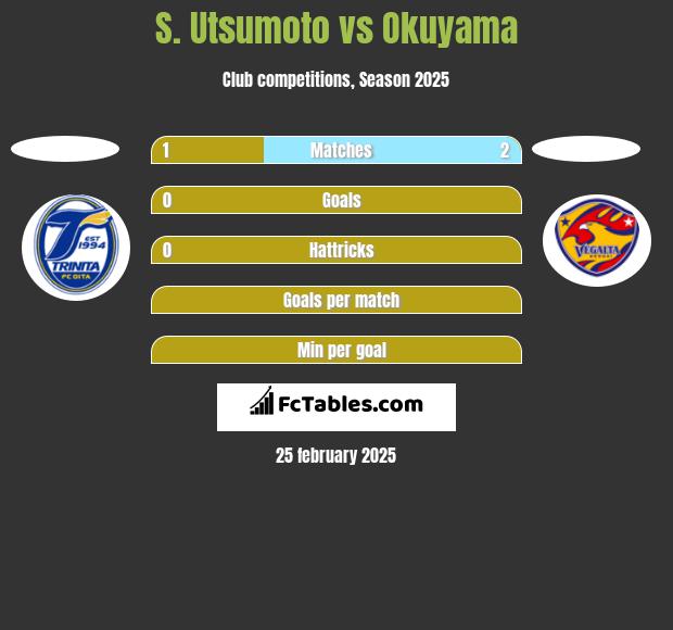 S. Utsumoto vs Okuyama h2h player stats