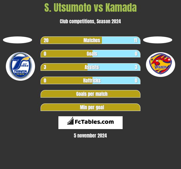 S. Utsumoto vs Kamada h2h player stats