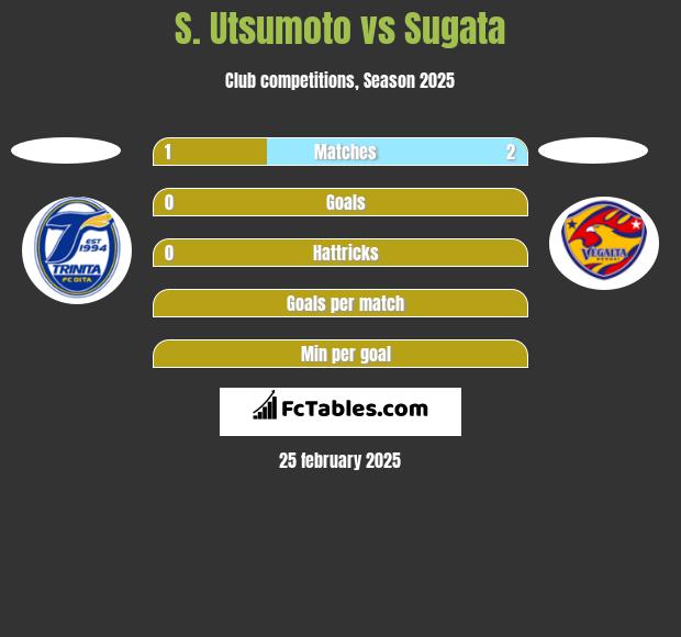 S. Utsumoto vs Sugata h2h player stats