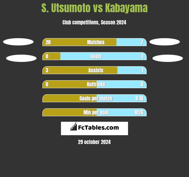 S. Utsumoto vs Kabayama h2h player stats