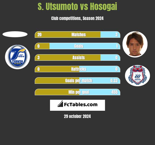 S. Utsumoto vs Hosogai h2h player stats