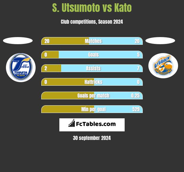 S. Utsumoto vs Kato h2h player stats