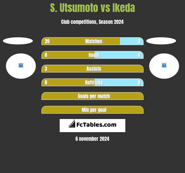 S. Utsumoto vs Ikeda h2h player stats