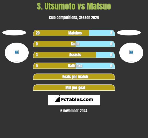 S. Utsumoto vs Matsuo h2h player stats