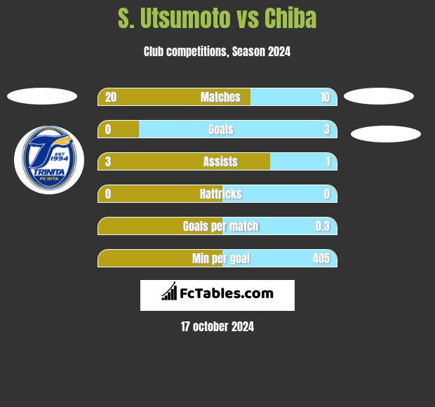 S. Utsumoto vs Chiba h2h player stats