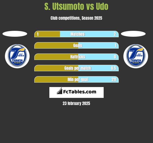 S. Utsumoto vs Udo h2h player stats