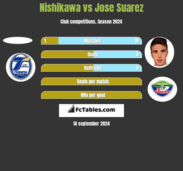 Nishikawa vs Jose Suarez h2h player stats