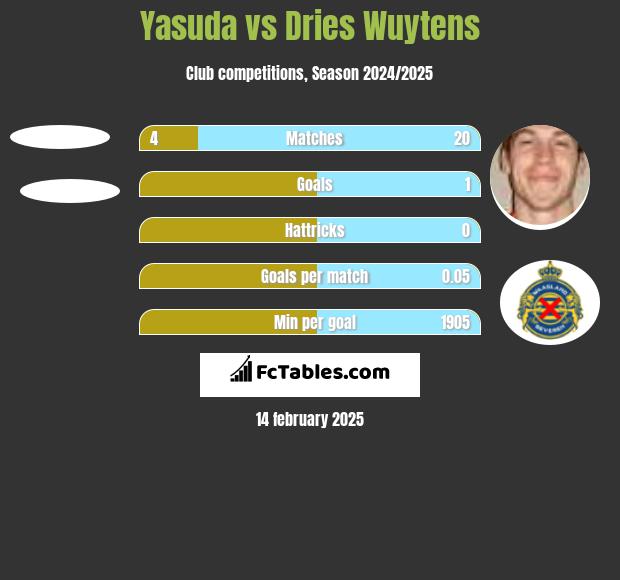 Yasuda vs Dries Wuytens h2h player stats