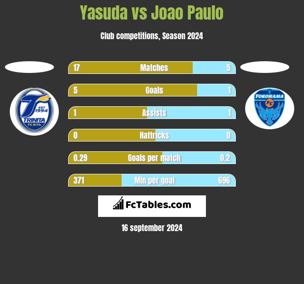 Yasuda vs Joao Paulo h2h player stats