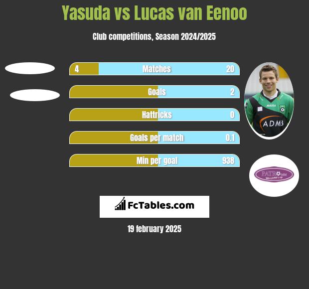 Yasuda vs Lucas van Eenoo h2h player stats