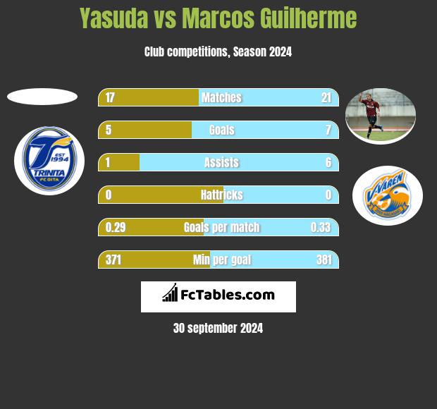 Yasuda vs Marcos Guilherme h2h player stats