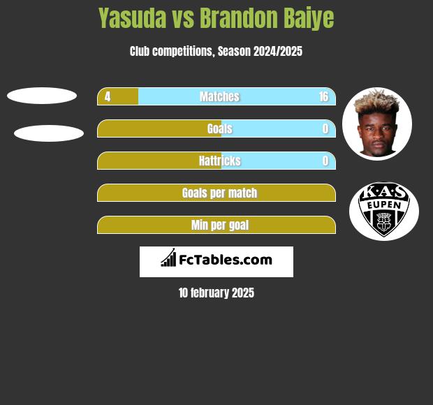 Yasuda vs Brandon Baiye h2h player stats