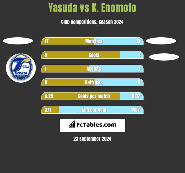 Yasuda vs K. Enomoto h2h player stats